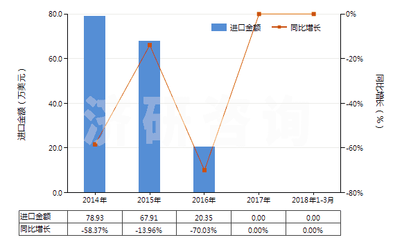 2014-2018年3月中國(guó)已配劑量頭孢噻肟制劑(包括制成零售包裝)(HS30042011)進(jìn)口總額及增速統(tǒng)計(jì)